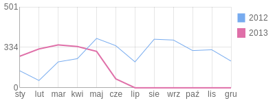 Wykres roczny blog rowerowy Savil.bikestats.pl